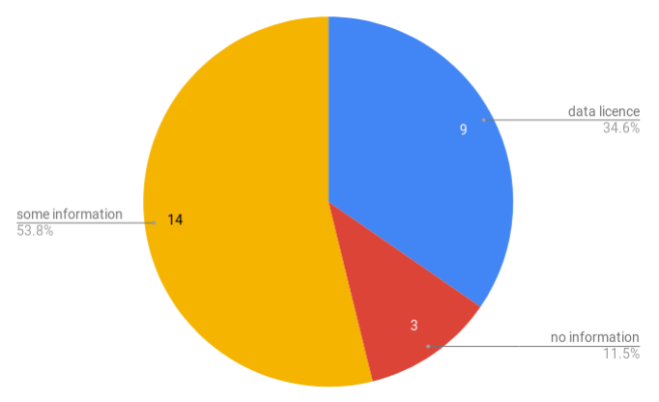 p[ie pie chart showing that 34.7% of data sources had licences, 53.18 has some licence info, and 11.5% had no licencing info at all. 